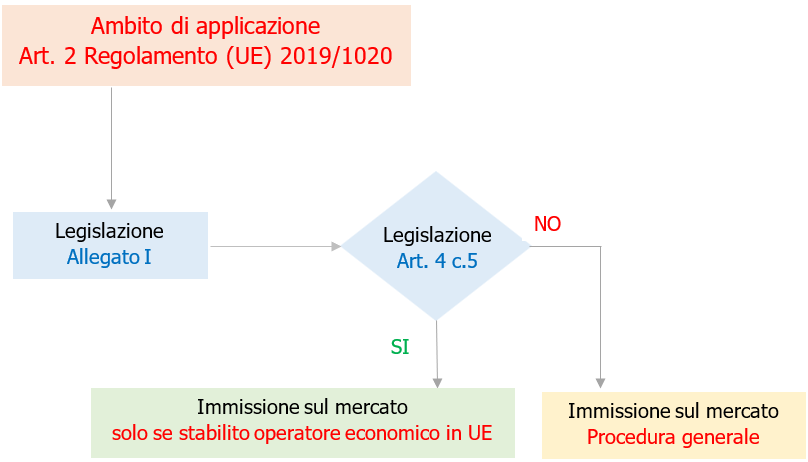Fig 1 Ambito di applicazione Procedura Immissione mercato Fig 1 Ambito di applicazione Procedura Immissione mercato