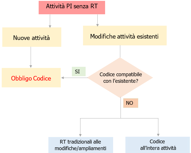 Fig 1 Schema procedura PI Attivit senza RT Fig 1 Schema procedura PI Attivit senza RT
