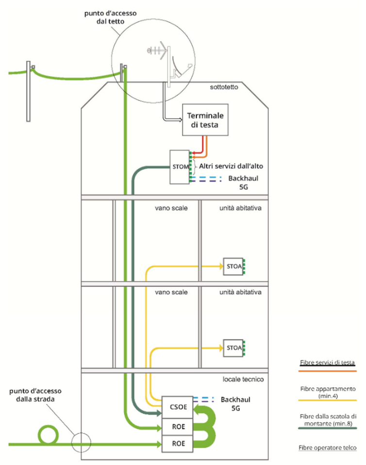Figura 11 Rappresentazione dei collegamenti in fibra ottica ospitabili nell infrastruttura di Fig 9 Figura 11 Rappresentazione dei collegamenti in fibra ottica ospitabili nell infrastruttura di Fig 9