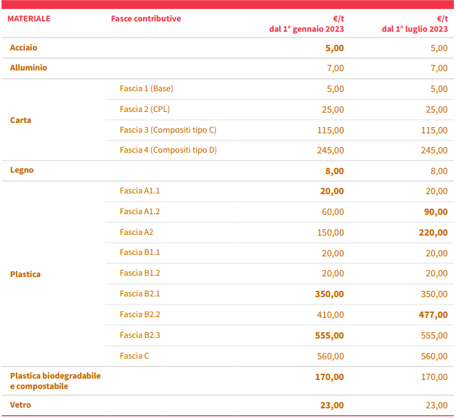 Guida al Contributo Ambientale CONAI 2023 01 Guida al Contributo Ambientale CONAI 2023 01