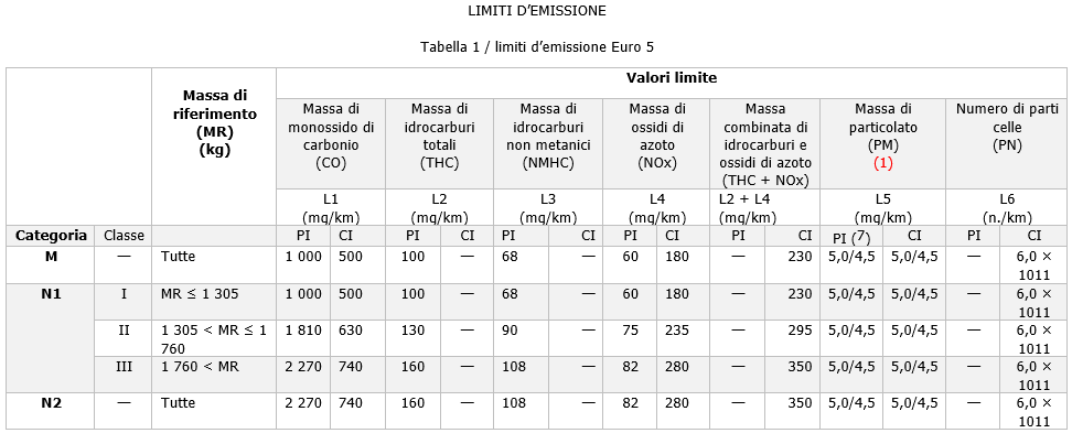 Limiti emissioni veicoli EURO 5 e EURO Tabella 1 Limiti emissioni veicoli EURO 5 e EURO Tabella 1