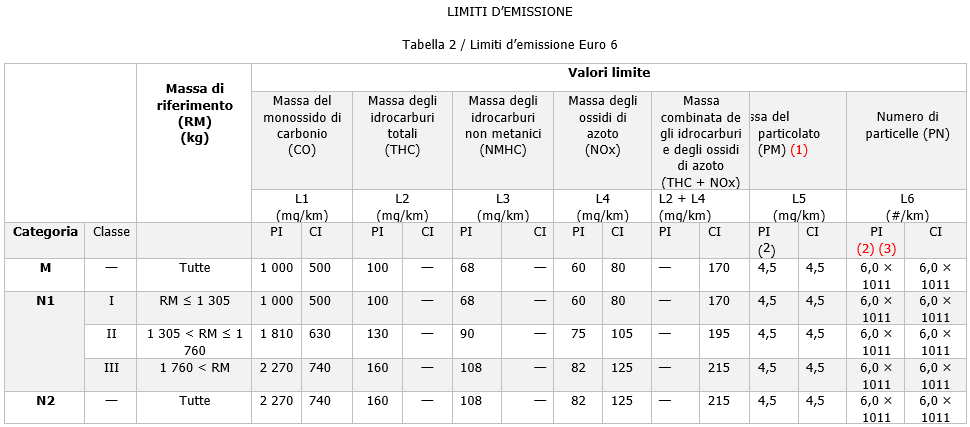 Limiti emissioni veicoli EURO 5 e EURO Tabella 2 Limiti emissioni veicoli EURO 5 e EURO Tabella 2