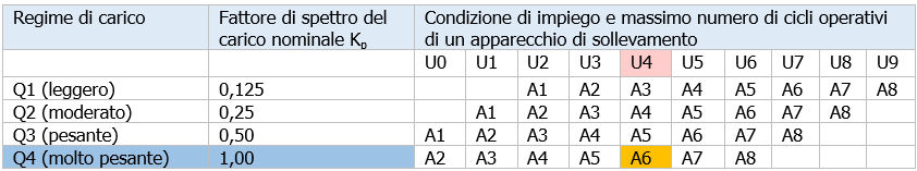 Prospetto III Classe dell apparecchio nel suo insieme UNI ISO 4301 1 Prospetto III Classe dell apparecchio nel suo insieme UNI ISO 4301 1