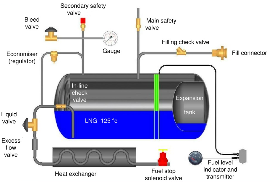 Schema serbatoio IVECO Stralis Schema serbatoio IVECO Stralis