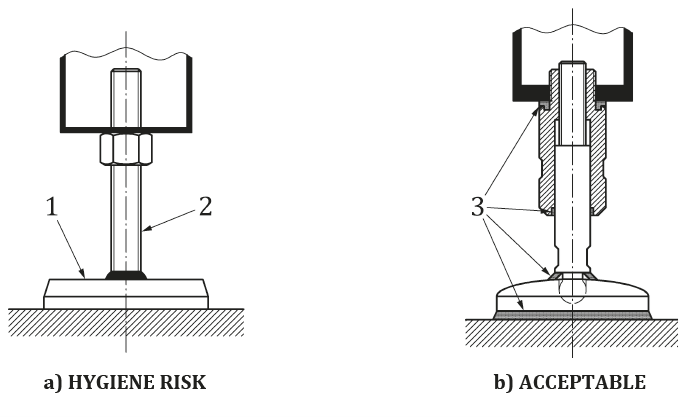 UNI N 1672 2 2021 Macchine per l industria alimentare Illustrazioni di corretto design igienico Fig B 21 UNI N 1672 2 2021 Macchine per l industria alimentare Illustrazioni di corretto design igienico Fig B 21