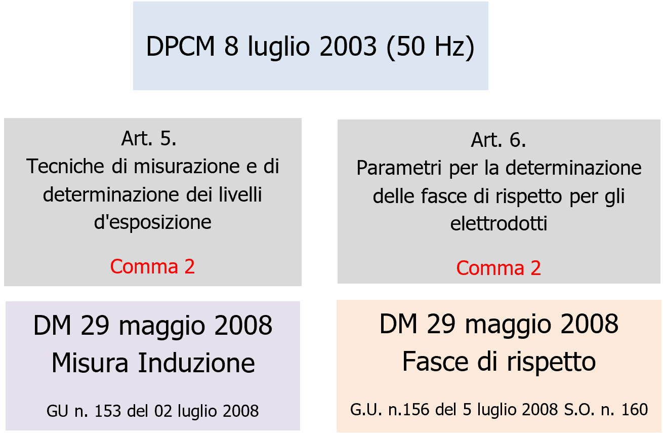 DPCM 8 luglio 2003 50 Hz DPCM 8 luglio 2003 50 Hz