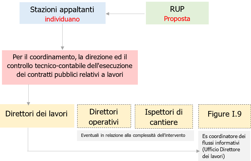 Direttore dei lavori e responsabilit sicurezza Fig 5 Direttore dei lavori e responsabilit sicurezza Fig 5