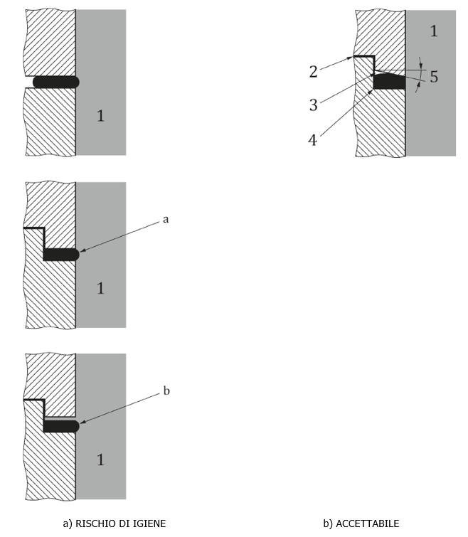 EN 1672 2 Macchine per l industria alimentare Valutazione del rischio alimentare Fig B 7 EN 1672 2 Macchine per l industria alimentare Valutazione del rischio alimentare Fig B 7
