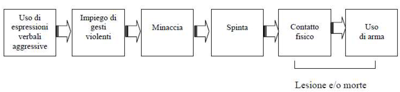 Fasi che conducono al comportamento violento Fasi che conducono al comportamento violento