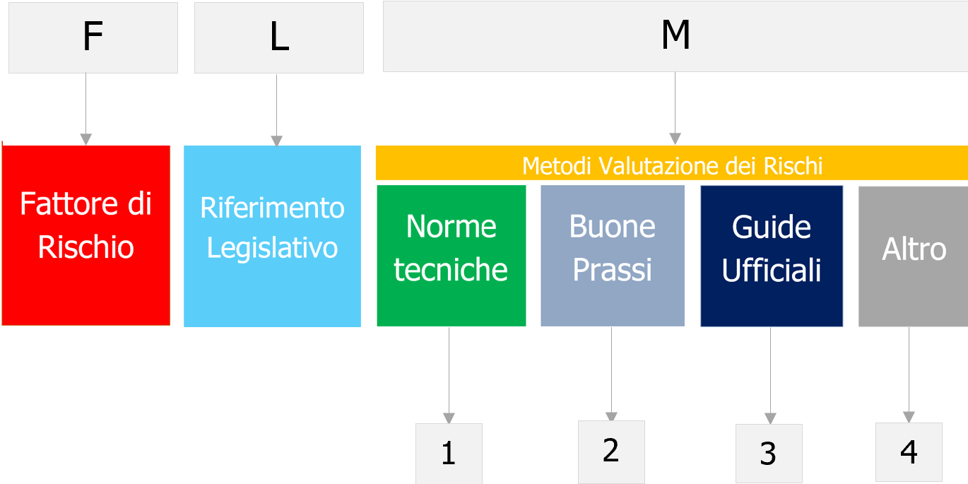 Fattori di rischio Metodi valuiazione Schema Fattori di rischio Metodi valuiazione Schema