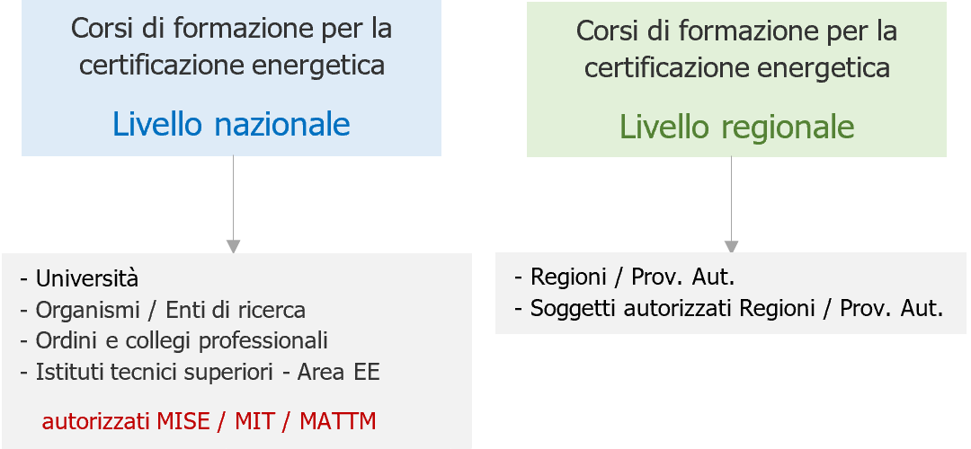 Fig 1 Soggetti autorizzati corsi di formazione certificazione energetica degli edifici Fig 1 Soggetti autorizzati corsi di formazione certificazione energetica degli edifici