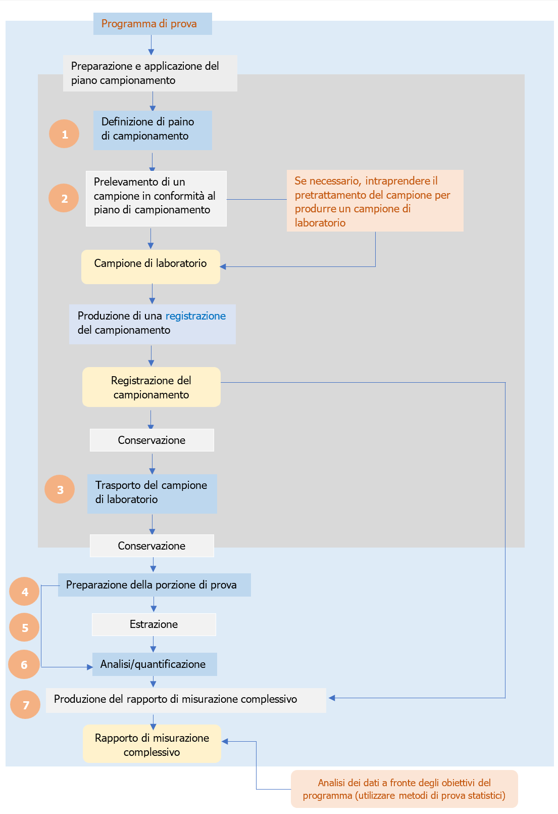 Figura 1 Collegamenti tra gli elementi essenziali di un programma di prova Figura 1 Collegamenti tra gli elementi essenziali di un programma di prova