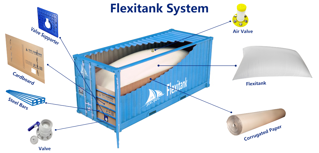 Flaxithank system Flaxithank system