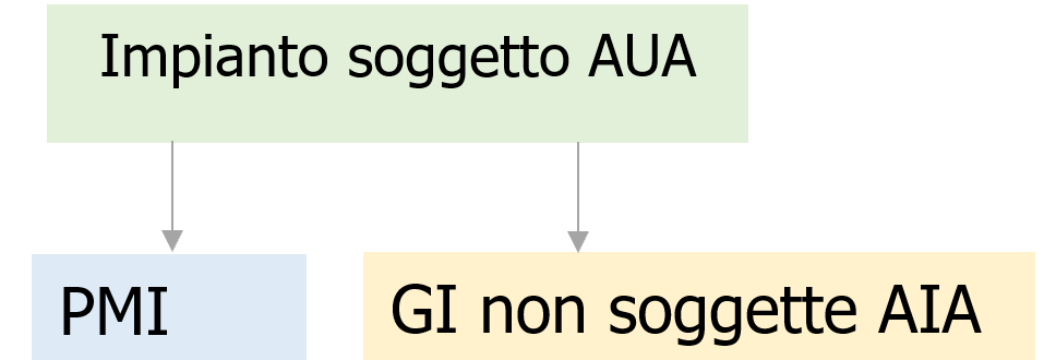 Impianto soggetto AUA Impianto soggetto AUA