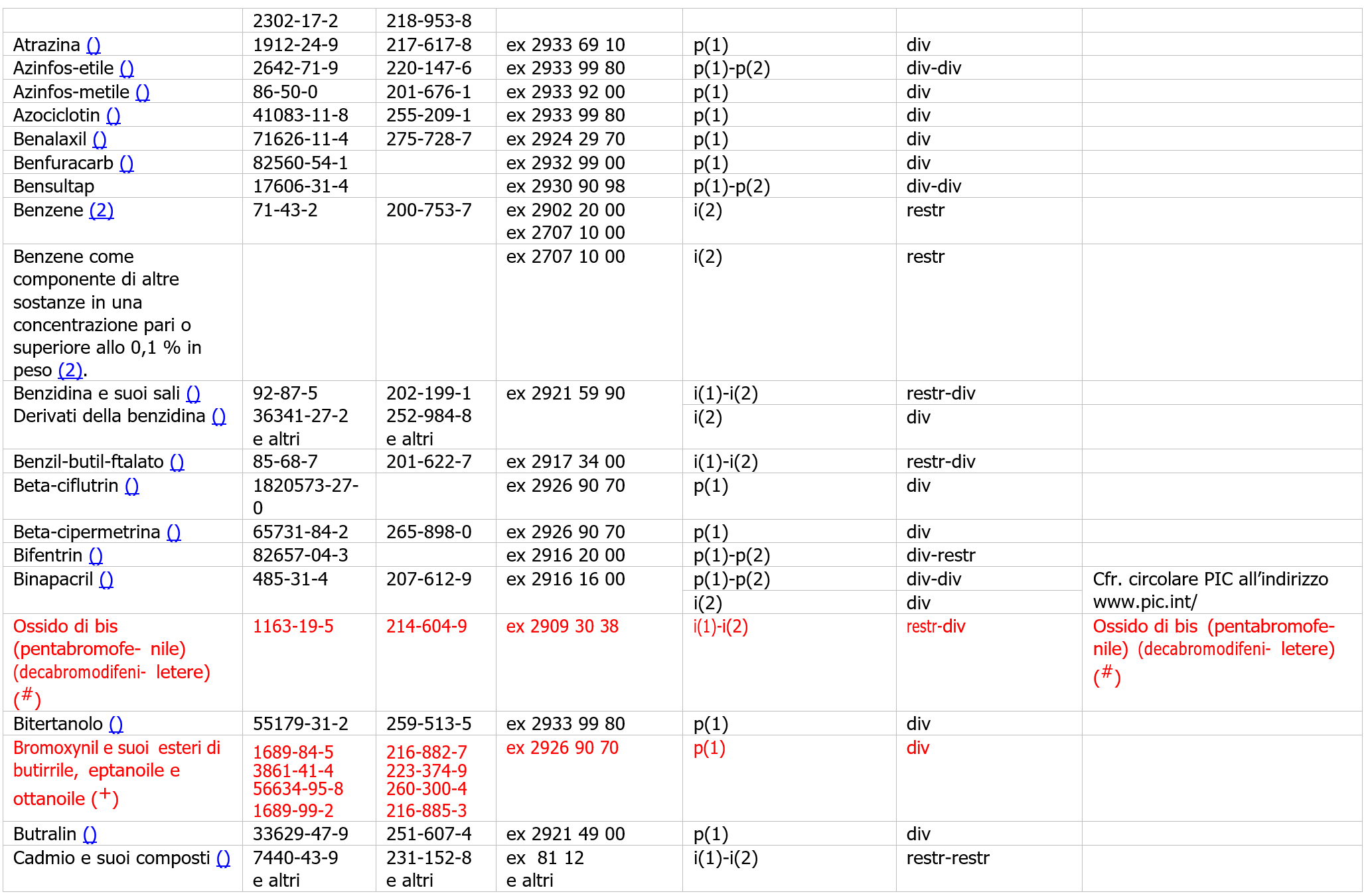 PIC Tabella 2 PIC Tabella 2