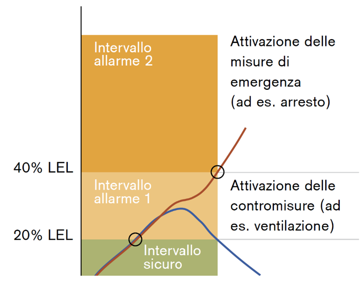 Prevenzione atmosfere di gas potenzialmente esplosive i limiti LEL UEL Note Fig 2 Prevenzione atmosfere di gas potenzialmente esplosive i limiti LEL UEL Note Fig 2