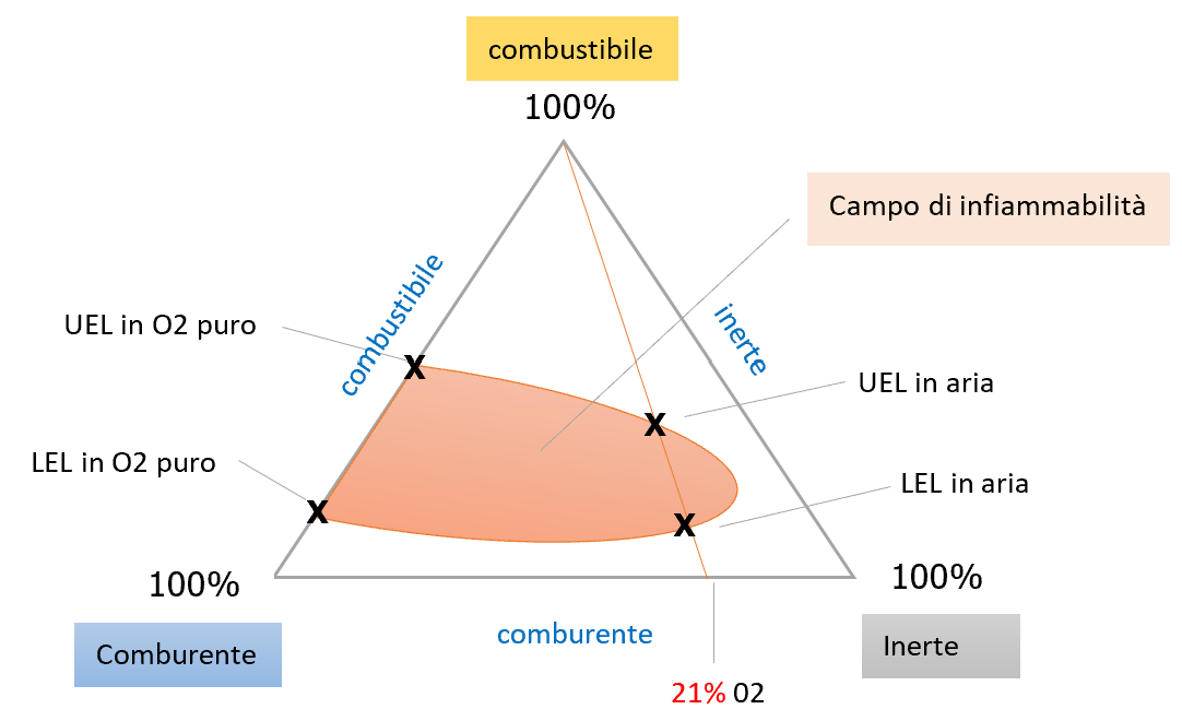 Prevenzione atmosfere di gas potenzialmente esplosive i limiti LEL UEL Note Fig 5 Prevenzione atmosfere di gas potenzialmente esplosive i limiti LEL UEL Note Fig 5