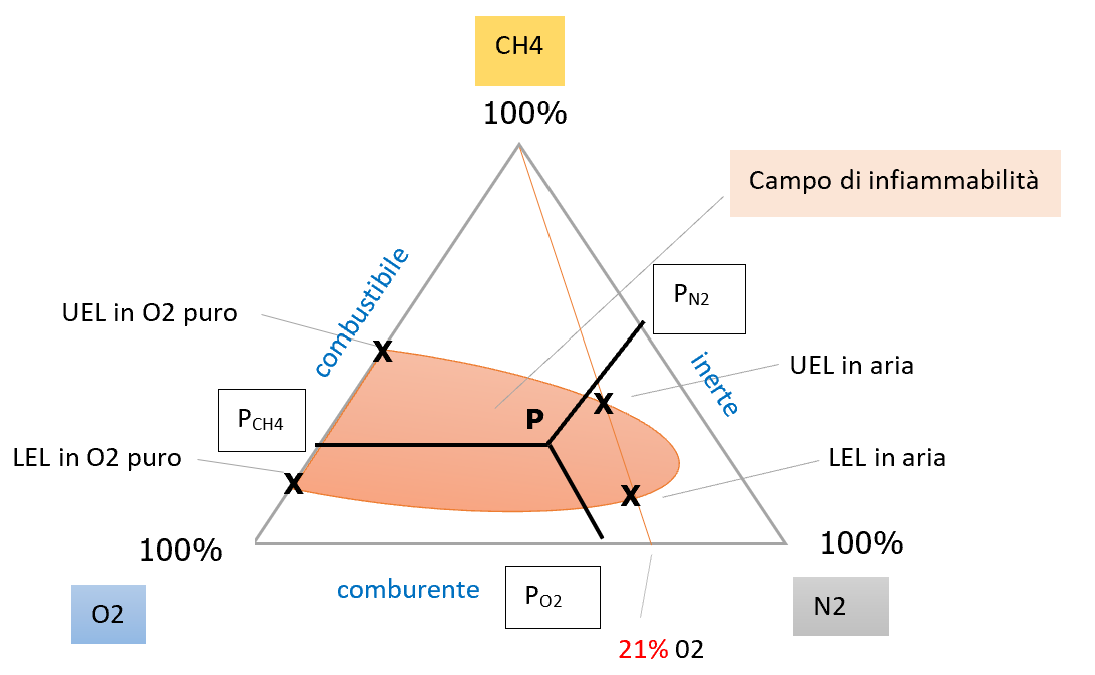 Prevenzione atmosfere di gas potenzialmente esplosive i limiti LEL UEL Note Fig 10 Prevenzione atmosfere di gas potenzialmente esplosive i limiti LEL UEL Note Fig 10