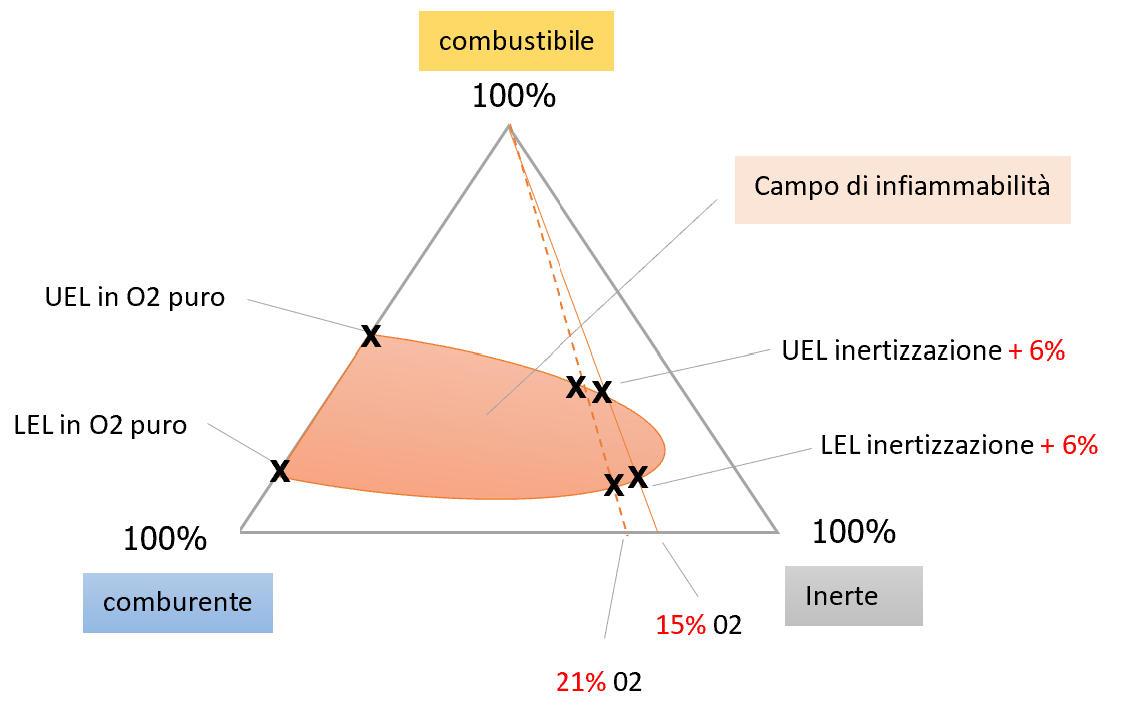 Prevenzione atmosfere di gas potenzialmente esplosive i limiti LEL UEL Note Fig 12 Prevenzione atmosfere di gas potenzialmente esplosive i limiti LEL UEL Note Fig 12