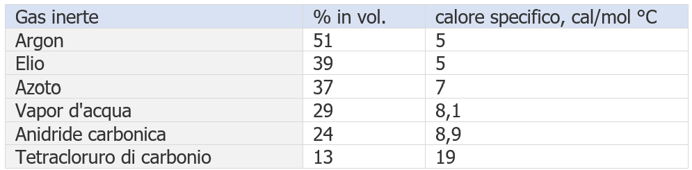 Prevenzione atmosfere di gas potenzialmente esplosive i limiti LEL UEL Note Tabella 2 Prevenzione atmosfere di gas potenzialmente esplosive i limiti LEL UEL Note Tabella 2