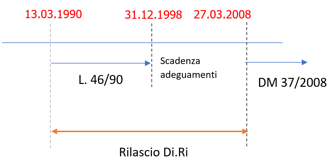 Rilascio DIchiazione Rispondenza Rilascio DIchiazione Rispondenza