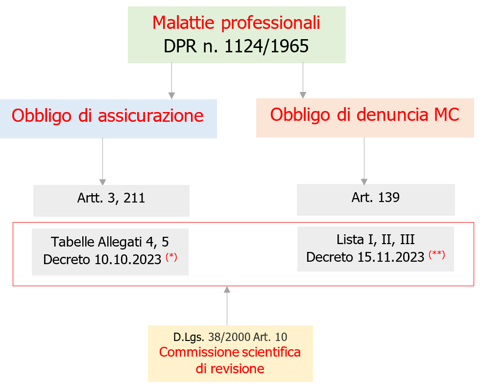 Schema Malattie professionali con Obbligo di assicurazione e Obbligo di denuncia MC Schema Malattie professionali con Obbligo di assicurazione e Obbligo di denuncia MC