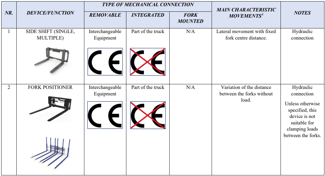 Table 6 Attachments Classification Table According to Functionality and Type of Mechanical Connection with the Truck Table 6 Attachments Classification Table According to Functionality and Type of Mechanical Connection with the Truck