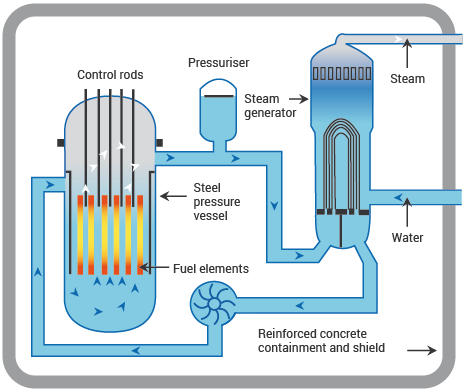 A pressurized water reactor PWR A pressurized water reactor PWR