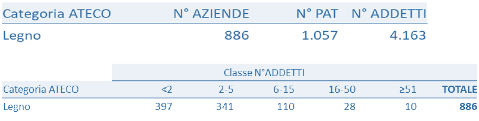 ATECO Legno ATECO Legno