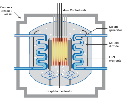 An advanced gas cooled reactor AGR An advanced gas cooled reactor AGR