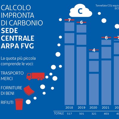 Calcolo impronta CO2 2022 Altro Calcolo impronta CO2 2022 Altro