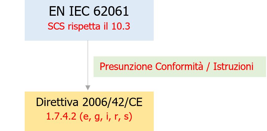 EN IEC 62061 2021 10 3 Presunzione Conformit 1 7 4 2 e g i r s EN IEC 62061 2021 10 3 Presunzione Conformit 1 7 4 2 e g i r s