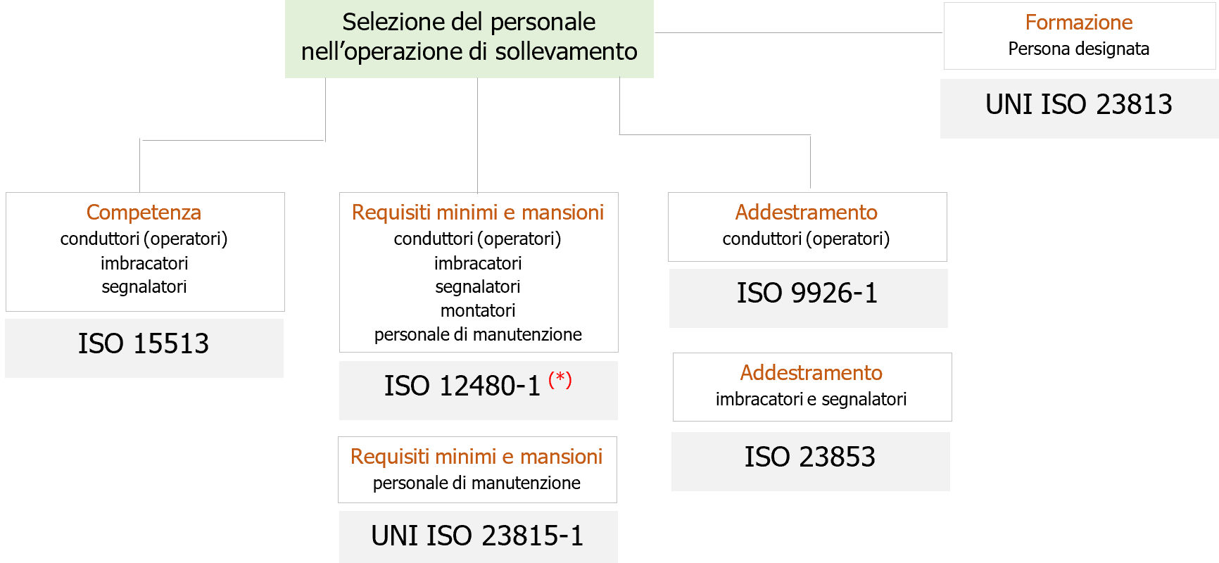 Fig 1 Selezione personale operazione sollevamento Fig 1 Selezione personale operazione sollevamento