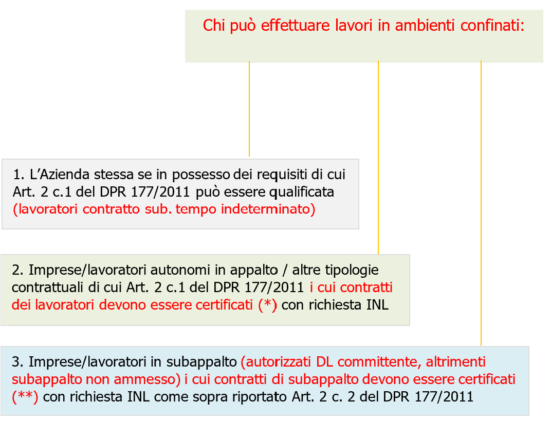 Imprese lavori ambienti confinati Imprese lavori ambienti confinati