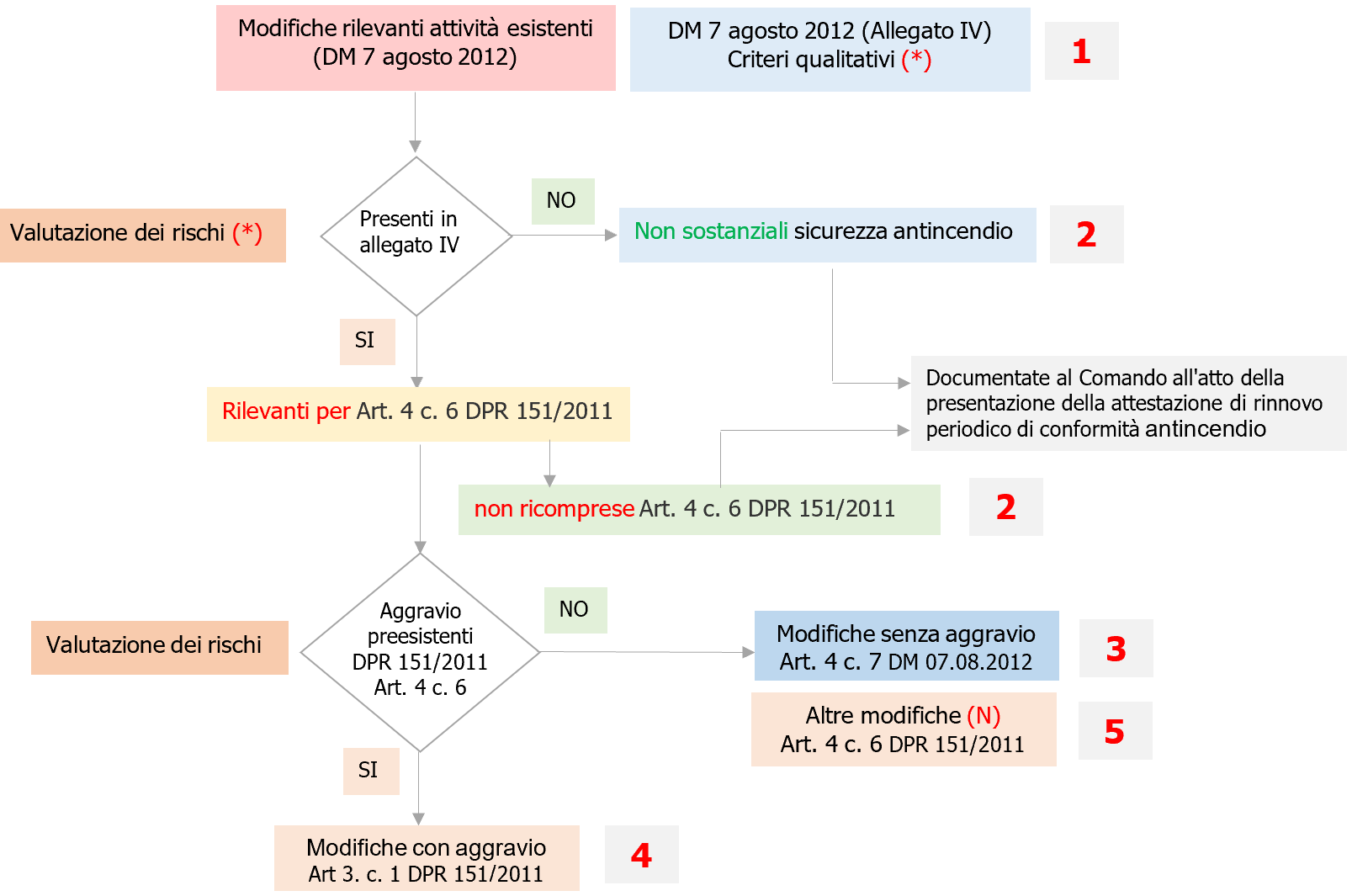 Fig 2 Schema flusso valutazione modifiche attivit esistenti aggravio o non Fig 2 Schema flusso valutazione modifiche attivit esistenti aggravio o non