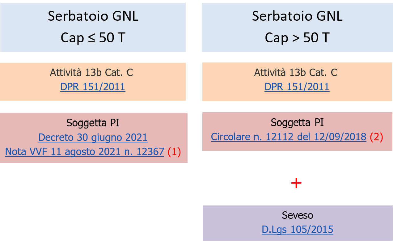 Figura 5 Obblighi PI e Seveso in relazione alla Capacit di stoccaggio del GNL Figura 5 Obblighi PI e Seveso in relazione alla Capacit di stoccaggio del GNL