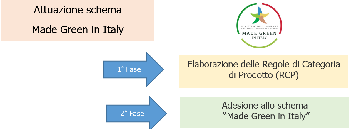 Figura n 1 Attuazione Schema Made Green in Italy Figura n 1 Attuazione Schema Made Green in Italy