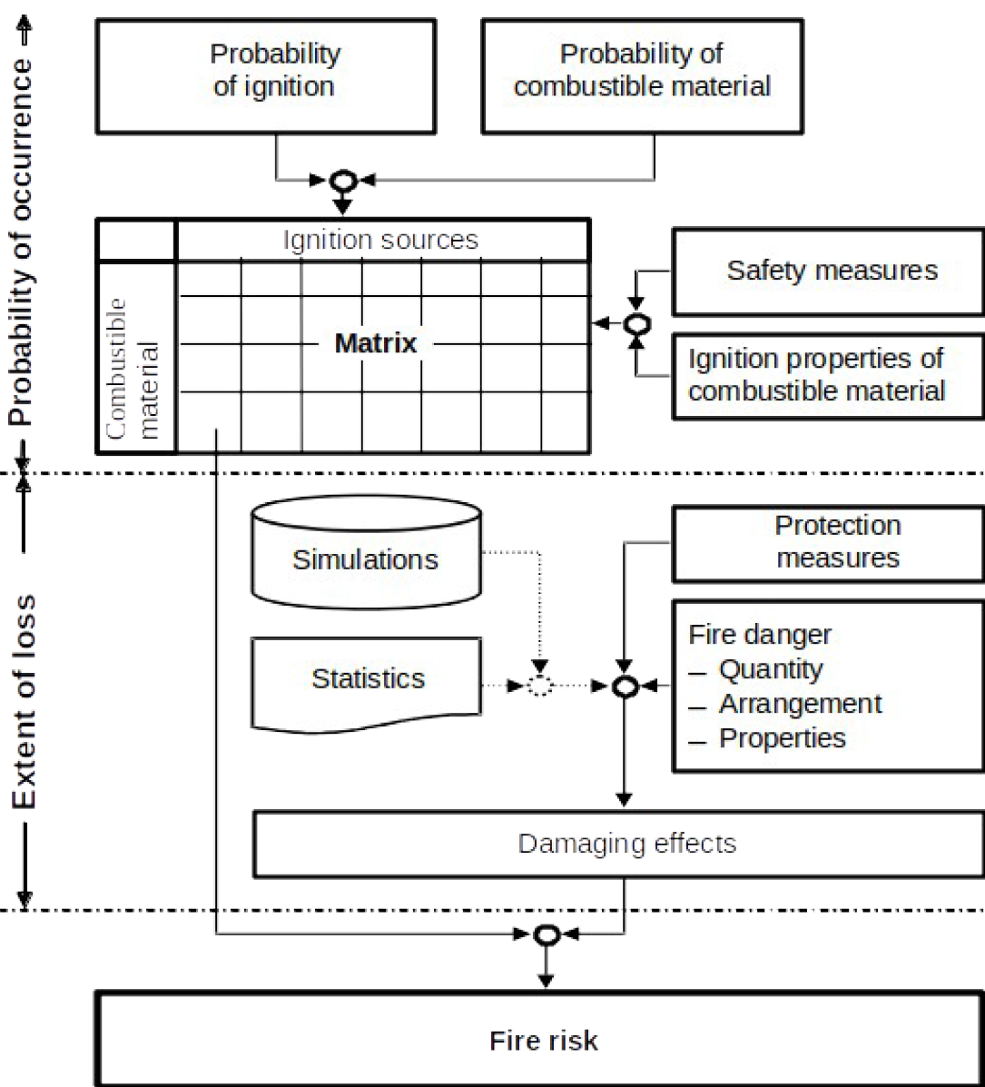 Figure 1 Connections in an analysis of the fire risk Figure 1 Connections in an analysis of the fire risk