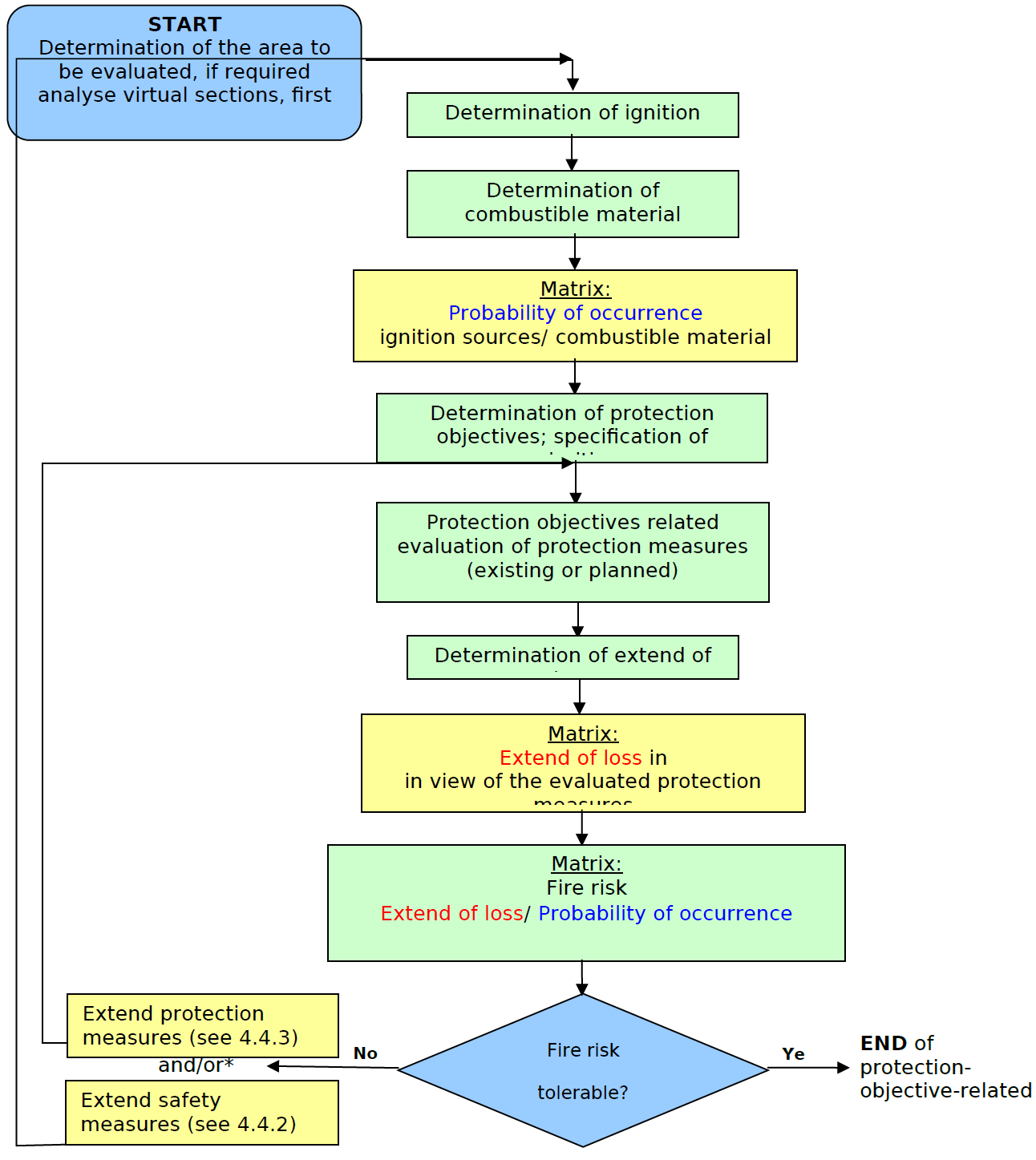 Figure 2 Overview of the process of determining fire risk Figure 2 Overview of the process of determining fire risk