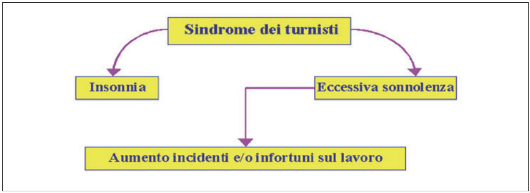 Gli infortuni del lavoro notturno INAIL 2011 Fig 1 Gli infortuni del lavoro notturno INAIL 2011 Fig 1