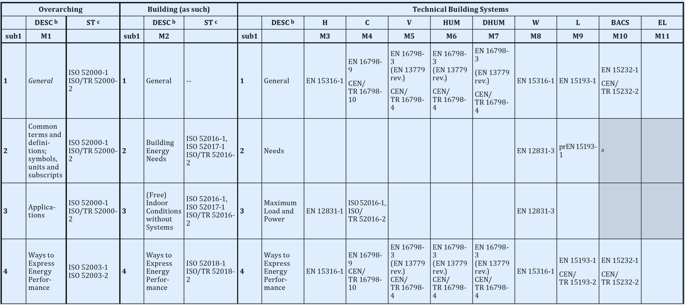 ISO TR 52000 2 Table B 1 Position EPB Standards Fig 1 ISO TR 52000 2 Table B 1 Position EPB Standards Fig 1