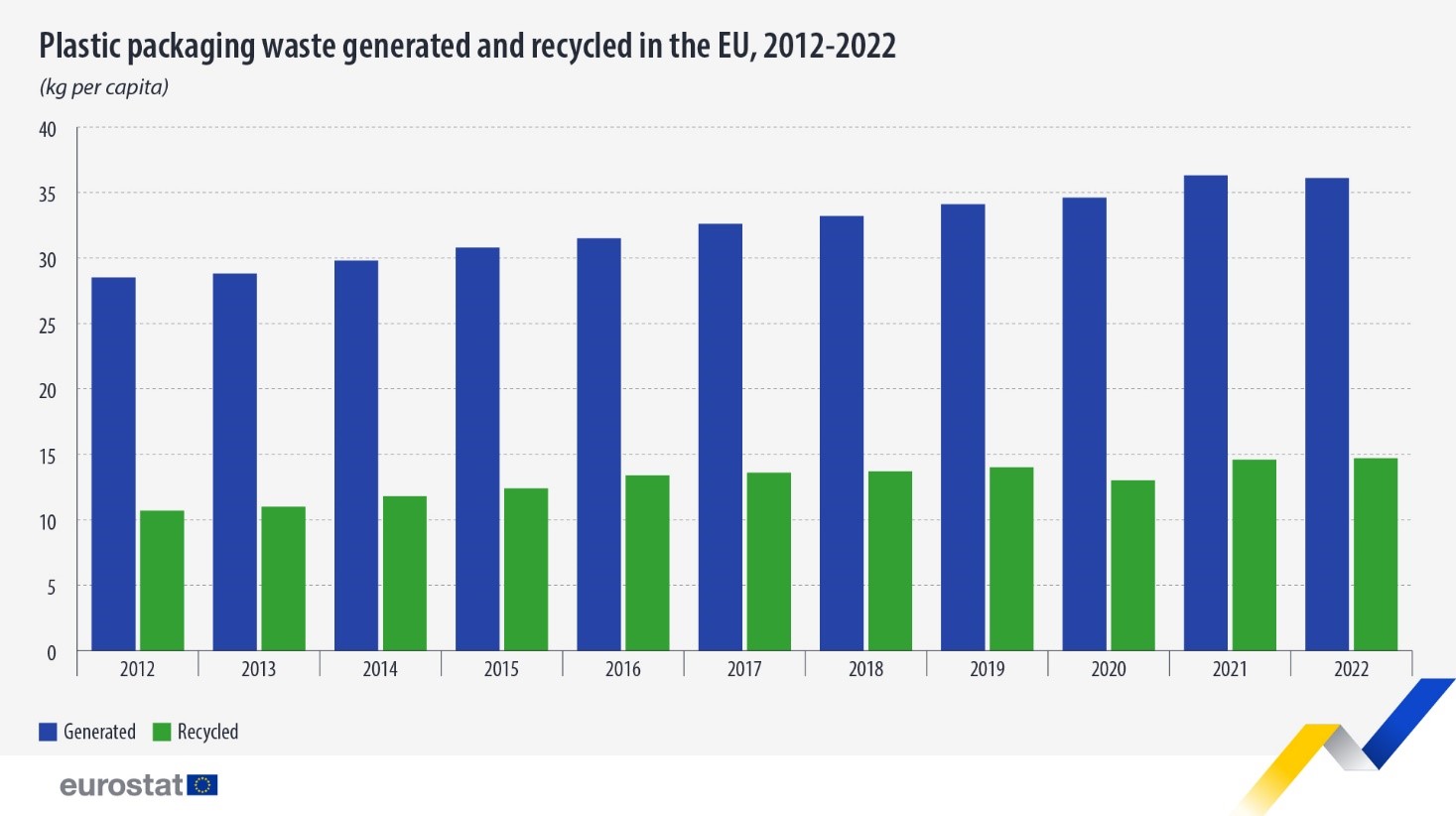 Plastic packaging waste generated and recycled EU 2012 2022 Plastic packaging waste generated and recycled EU 2012 2022