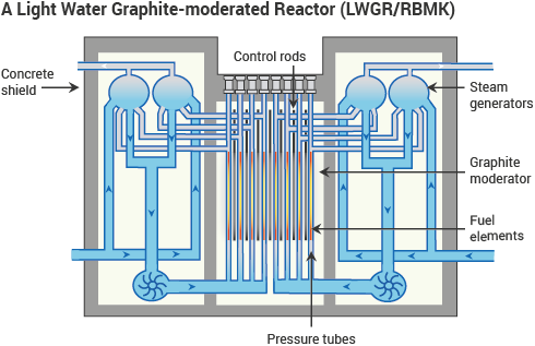 RBMK Reactors RBMK Reactors