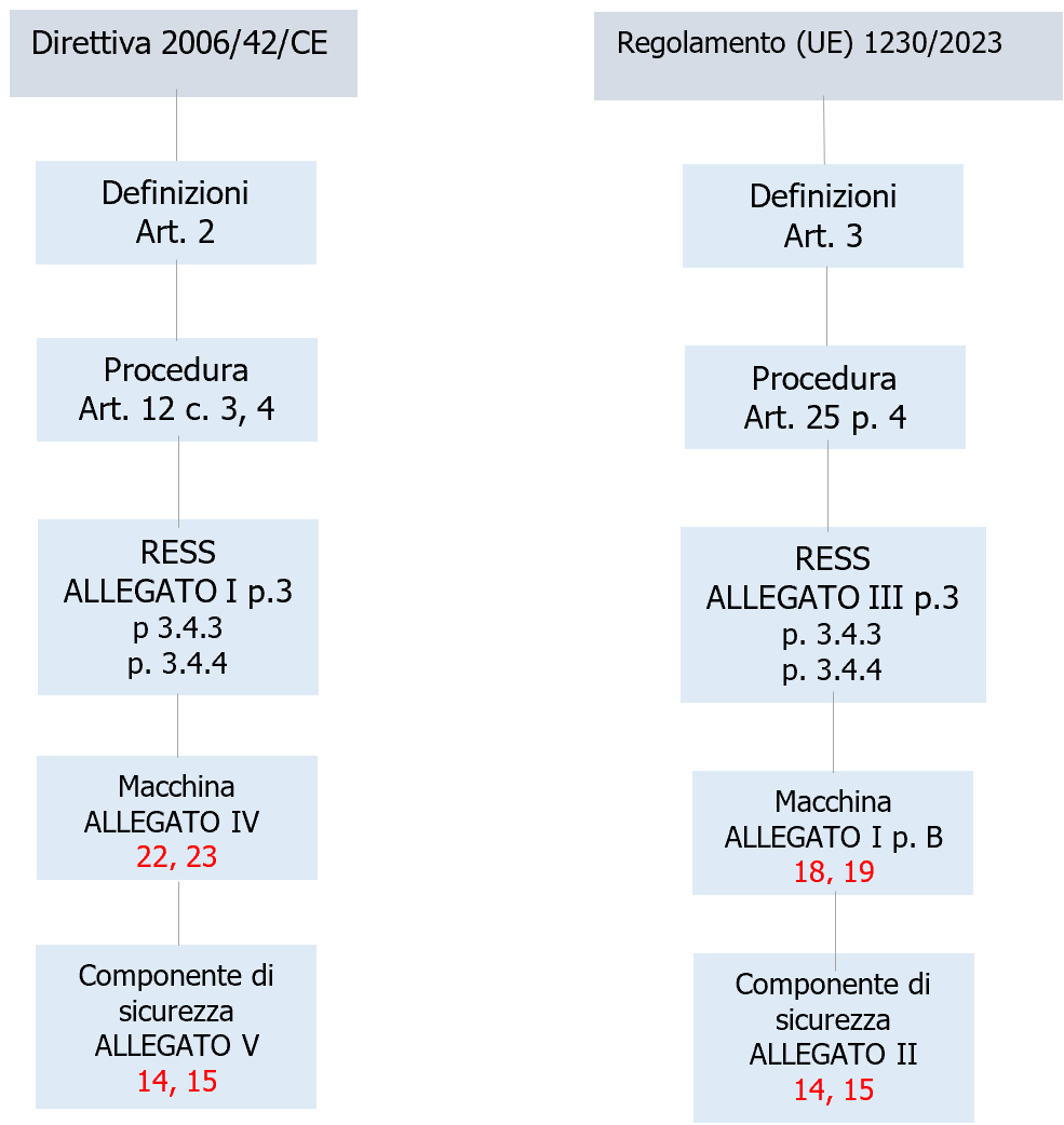 S 1 Riferimenti Direttiva 2006 42 CE Regolamento UE 1230 2023 S 1 Riferimenti Direttiva 2006 42 CE Regolamento UE 1230 2023