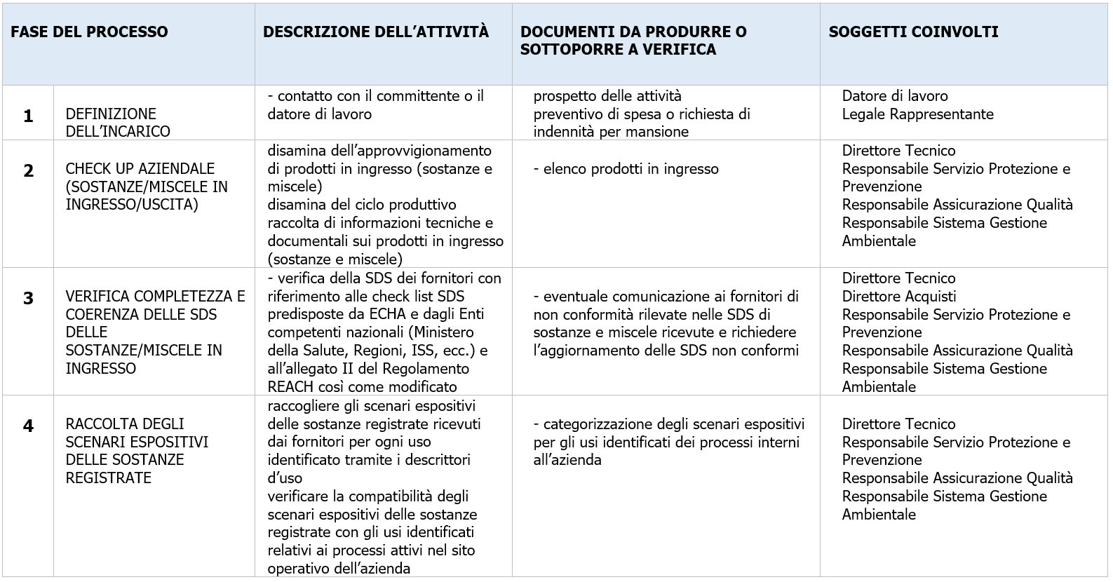 Tabella 1 Attivit documenti e soggetti coinvolti nel processo di verifica delle SDS di sostanze e miscele provenienti da fornitori basati nell UE Tabella 1 Attivit documenti e soggetti coinvolti nel processo di verifica delle SDS di sostanze e miscele provenienti da fornitori basati nell UE