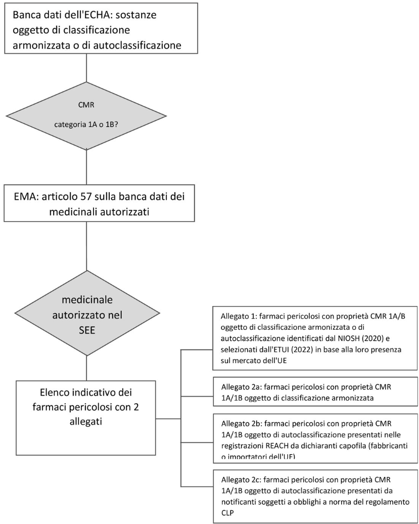 Elenco indicativo farmaci pericolosi figura 1 Elenco indicativo farmaci pericolosi figura 1