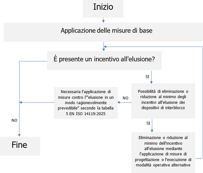 Figura 13 Analisi elusione dispositivi Figura 13 Analisi elusione dispositivi