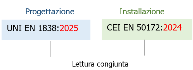 EN 1838 EN 50172 Illuminazione di emergenza EN 1838 EN 50172 Illuminazione di emergenza