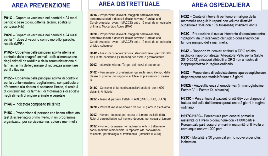 Fig 1 Gli indicatori del sottoinsieme CORE LEA Fig 1 Gli indicatori del sottoinsieme CORE LEA