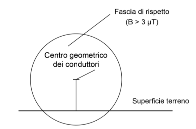 Figura 1 Fascia di rispetto intorno all elettrodotto Figura 1 Fascia di rispetto intorno all elettrodotto